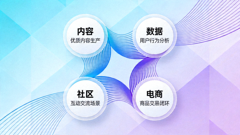 抽象的商业模型图，展示内容、数据、社区、电商等模块如何相互支撑形成平台