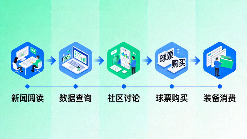信息图展示从新闻阅读、数据查询、社区讨论到球票购买、装备消费的完整用户旅程