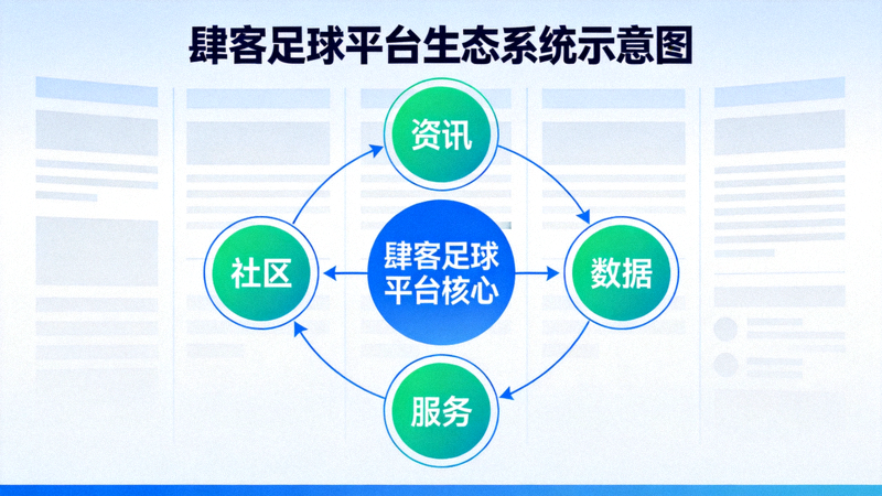 肆客足球平台生态系统示意图，展示资讯、数据、社区、服务等多个模块互联
